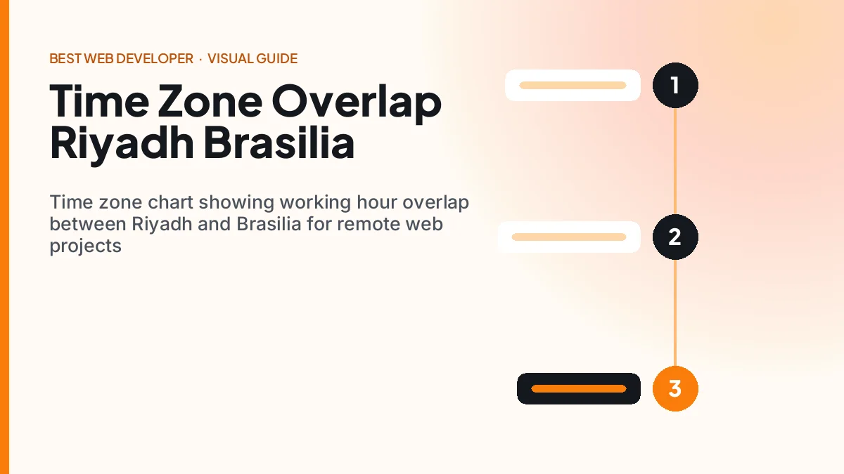 Time zone chart showing working hour overlap between Riyadh and Brasilia for remote web projects